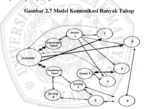 Gambar 2.7 Model Komunikasi Banyak Tahap 