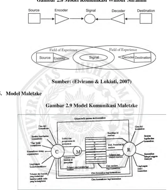 Gambar 2.8 Model Komunikasi Willbur Shramm 