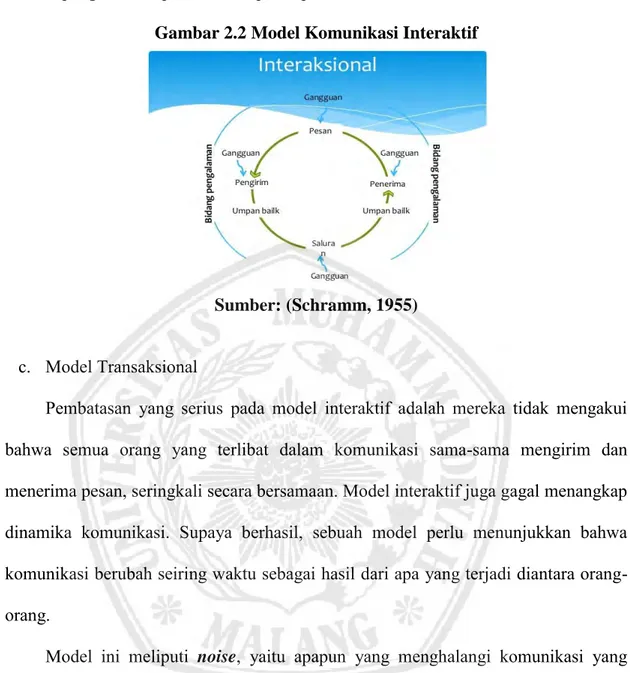 Gambar 2.2 Model Komunikasi Interaktif 