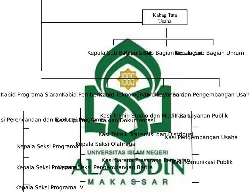 Gambar 1.2. Struktur LPP RRI Makassar 