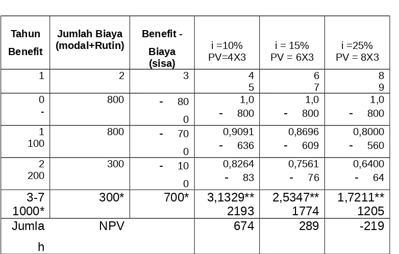 Tabel 4.1a. Perhitungan NPV proyek X padfa discount rate social sebesar 20 %
