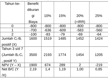 gi10%15%20%25%Tabel  4.2