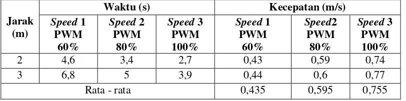 Tabel 2. Pengujian 3 tingkat kecepatan dengan PWM 