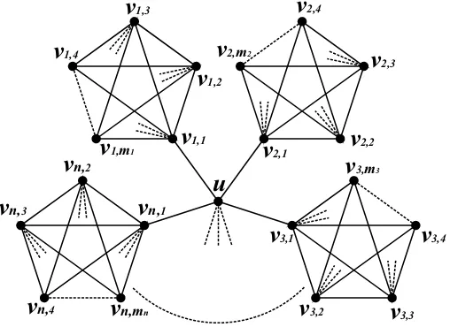 Figure 1. Starbarbell graph SBm1,m2,...,mn