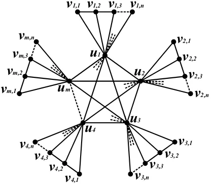 Figure 2. Km ⊙ Pn graph