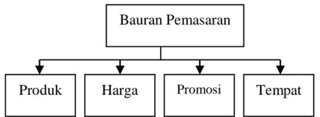 Gambar 1 Komponen 4 P dari Bauran Pemasaran  Sumber: Philip Kotler dan Kevin L Keller (2014: 24) 