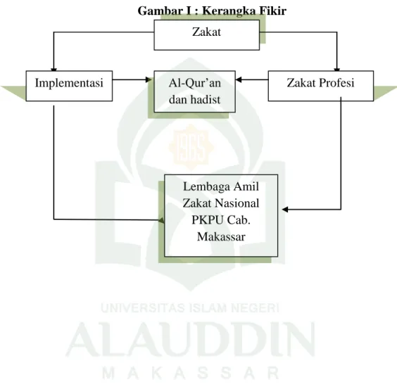 Gambar I : Kerangka Fikir  Zakat  Implementasi  z  z   Al-Qur’an dan hadist  Zakat Profesi  Lembaga Amil  Zakat Nasional  PKPU Cab