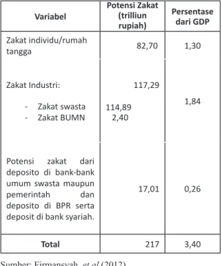 Tabel 1.  Potensi Zakat Nasional Tahun 2012