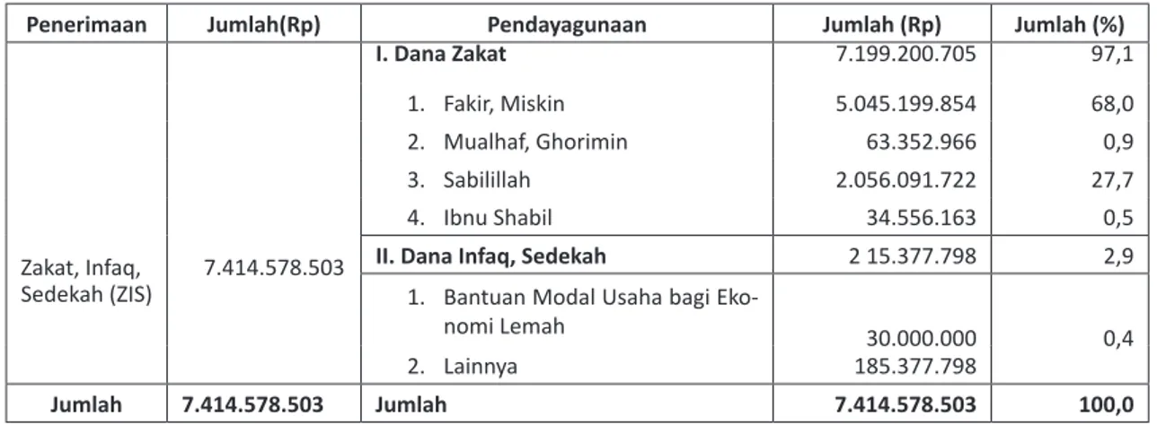 Tabel 4.  Penerimaan dan Pendayagunaan Zakat, Infaq dan Sedekah BAZDA Kabupaten Serang-Banten  Tahun 2013