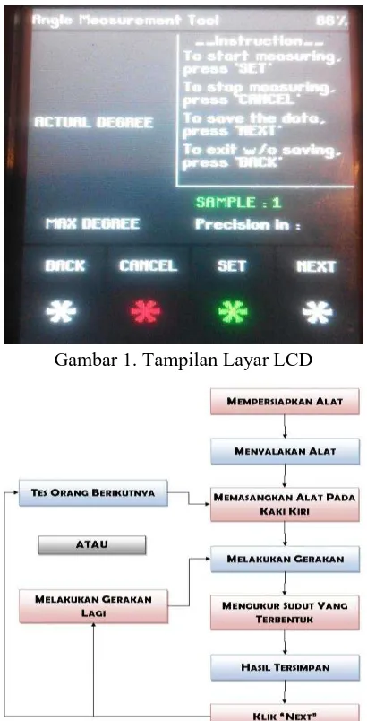 Gambar 1. Tampilan Layar LCD 