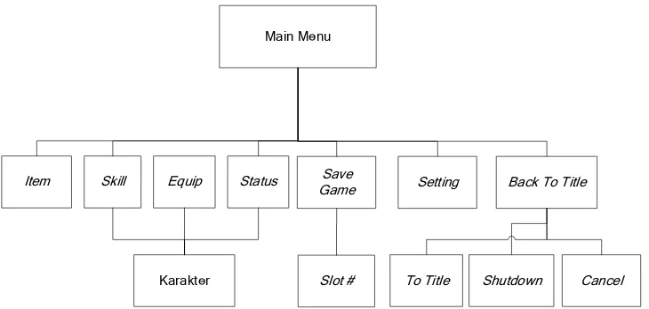 Gambar 2. Hirarki main menu 