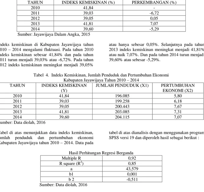 Tabel  4.  Indeks Kemiskinan, Jumlah Penduduk dan Pertumbuhan Ekonomi  Kabupaten Jayawijaya Tahun 2010 – 2014 