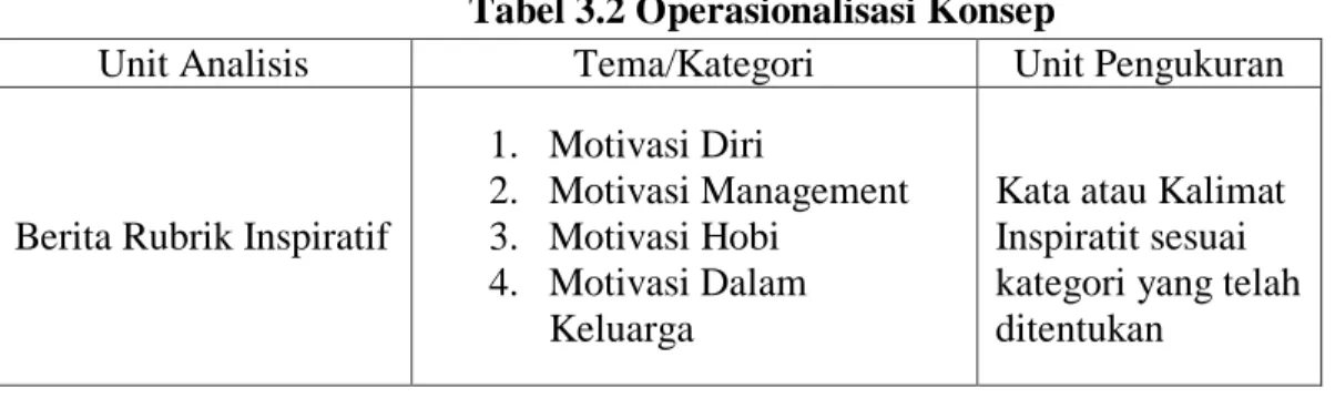 Tabel 3.2 Operasionalisasi Konsep 