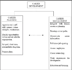Gambar 5.2.4.1. The Contents of Career Planning and
