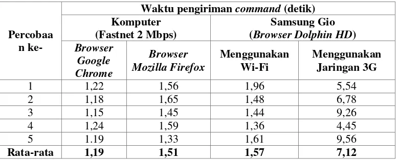 Tabel 1. Waktu pengambilan gambar dari web server 