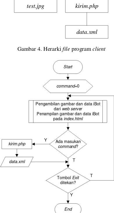 Gambar 4. Herarki file program client 