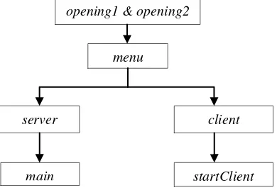 Gambar 6 dan diagram alir program iBot dapat dilihat pada Gambar 7. 