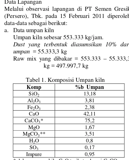 Tabel 1. Komposisi Umpan kiln Komp %b  Umpan 
