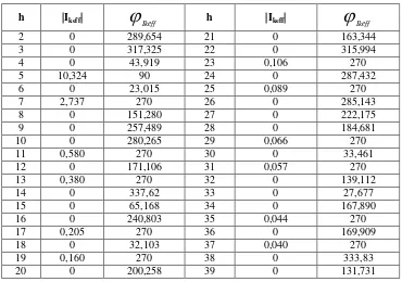 Tabel 4. Perbandingan arus harmonik rectifier dengan arus kompensasi FAH 