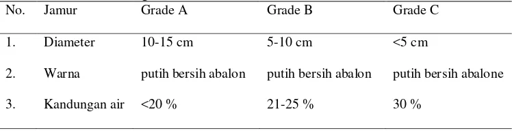 Tabel 1. Grading Kualitas Produk Tiram (Pasaribu, 2002). 
