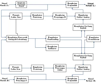 Gambar 2. Diagram blok alat peningkat harmonisa 