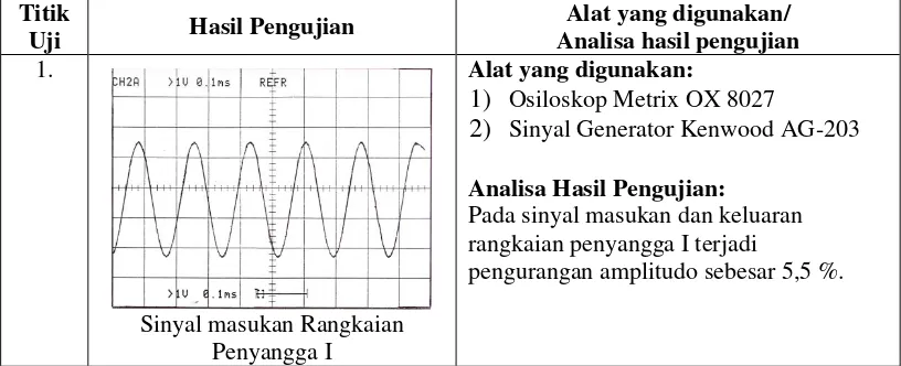 Tabel 1. Hasil pengujian alat peningkat harmonisa 