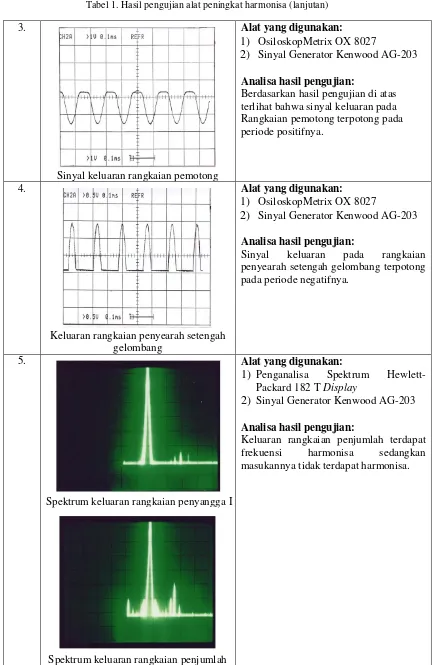 Tabel 1. Hasil pengujian alat peningkat harmonisa (lanjutan) 