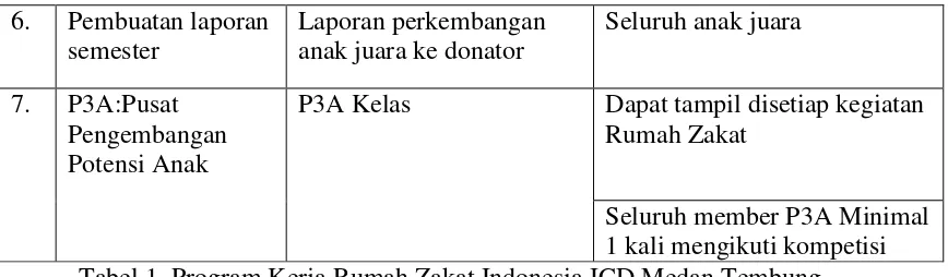 Tabel 1. Program Kerja Rumah Zakat Indonesia ICD Medan Tembung 