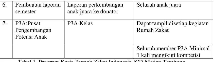 Tabel 1. Program Kerja Rumah Zakat Indonesia ICD Medan Tembung 