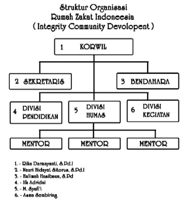 Gambar. 1. Struktur Organisasi Rumah Zakat Indonesia ICD Medan Tembung.