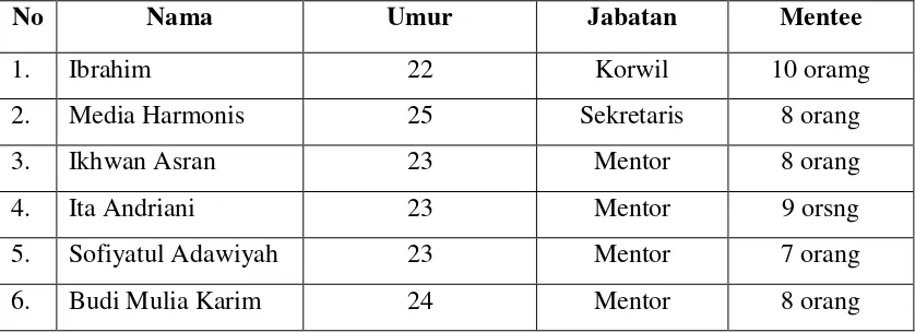 Tabel 3. Data Mentor Rumah Zakat Indonesia ICD Medan Tembung 