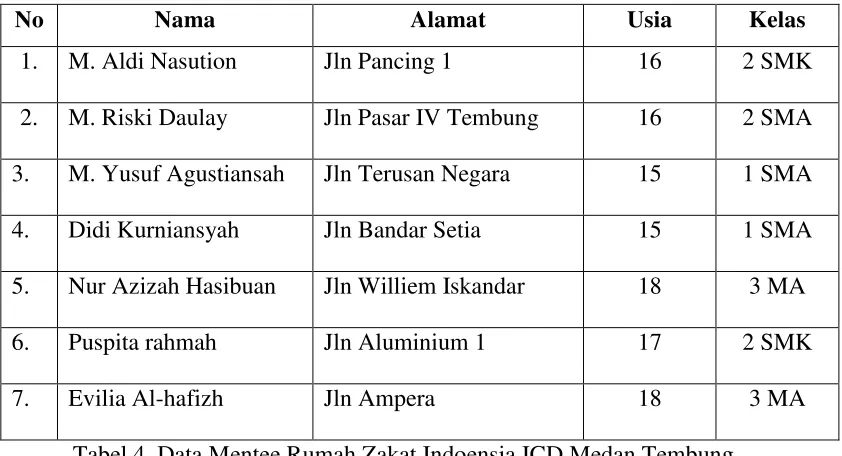Tabel 4. Data Mentee Rumah Zakat Indoensia ICD Medan Tembung 