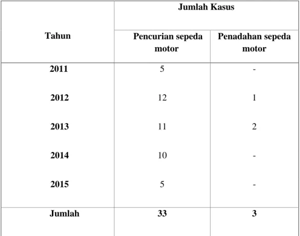 Tabel 1 merupakan rekapitulasi dari kasus pencurian sepeda motor dan  penadahan dikabupaten tobasa dari tahun 2011 sampai tahun 2015 yang berhasil  diungkap kepolisian resort Tobasa