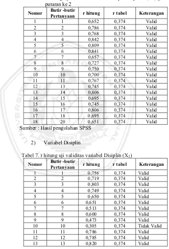 Tabel 6. r hitung uji validitas variabel Kepemimpinan (X1) pada putaran ke 2 