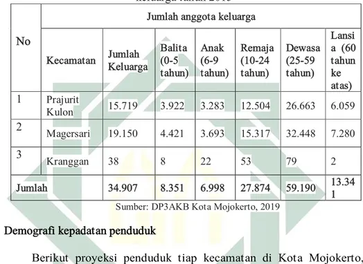 Tabel 3.4 Jumlah kepala keluarga berdasarkan status perkawinan Kota  Mojokerto tahun 2018  No  Kecamatan  Jumlah kepala  keluarga  Status perkawinan Belum 
