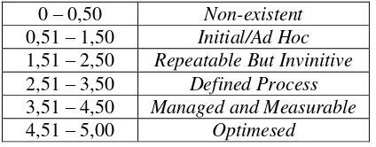 Gambar 4. Current maturity level vs expected maturity level  pada domain Plan and Organize (PO) 