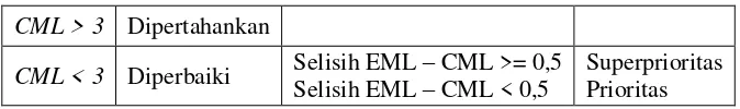 Gambar 7. Current maturity level vs expected maturity level  pada domain Monitoring and Evaluate (ME) 