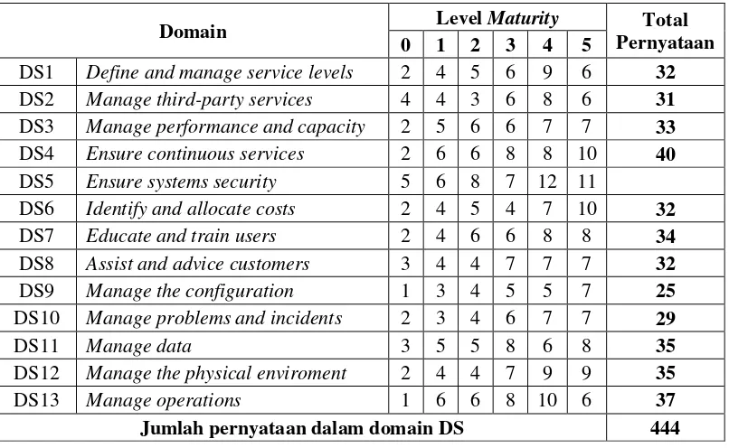 Tabel 3. Daftar pertanyaan per-control objective pada domain Acquire and Implement (AI) 