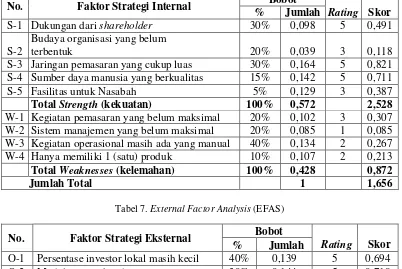Tabel 6. Internal Factor Analysis (IFAS) 