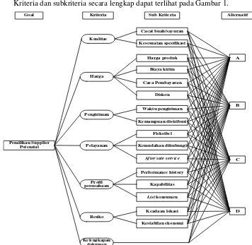 Gambar 1. Struktur hirarki kriteria, subkriteria, dan alternatif 