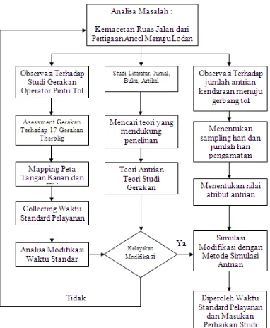 Gambar 1 menunjukkan diagram alir penelitian. 