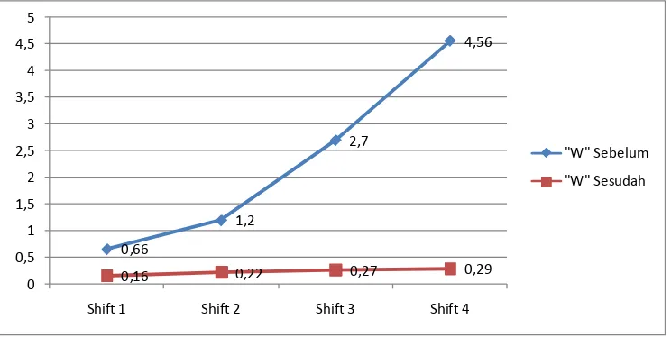 Tabel 4. Nilai L pada tiap shift waktu 