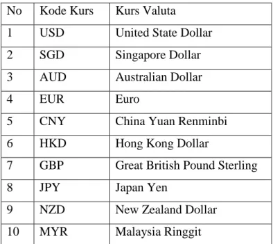 Tabel 4.1 Daftar kurs valuta asing  No  Kode Kurs   Kurs Valuta 