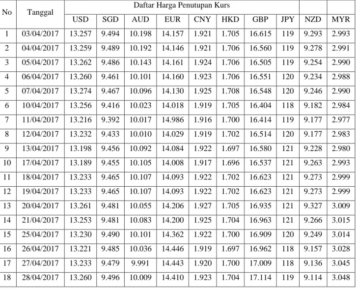 Tabel 4.2 Daftar harga penutupan kurs valuta asing bulan April 2017 