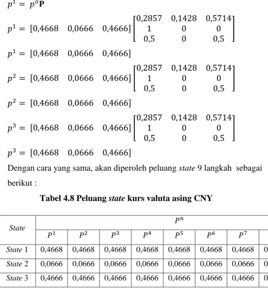 Tabel 4.8 Peluang state kurs valuta asing CNY 
