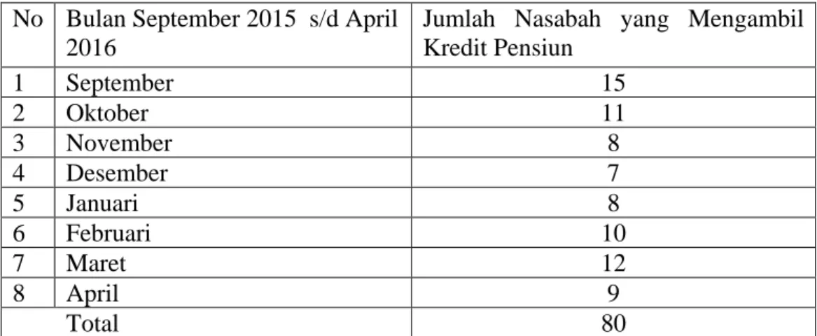 Tabel 2.3   Surat Penawaran  No  Bulan September 2015  s/d April 