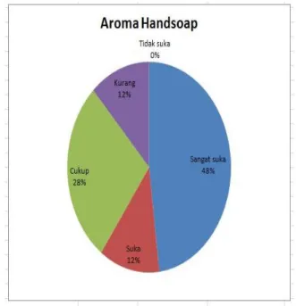 Gambar  3  menampilkan  persentase  responden terhadap Aroma handsoap.  