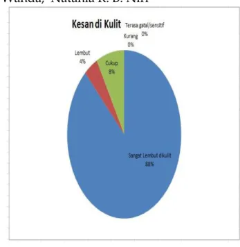 Gambar  4  menyajikan  tanggapan  responden  terhadap  kekentalan  handsoap,  yaitu  terlihat  bahwa  44% 