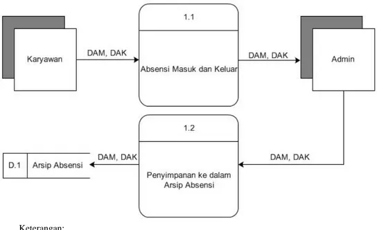 Gambar III.4. Diagram Detail 1 Sistem Berjalan 