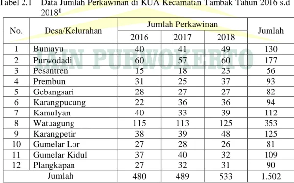 Tabel 2.1   Data Jumlah Perkawinan di KUA Kecamatan Tambak Tahun 2016 s.d  2018 1